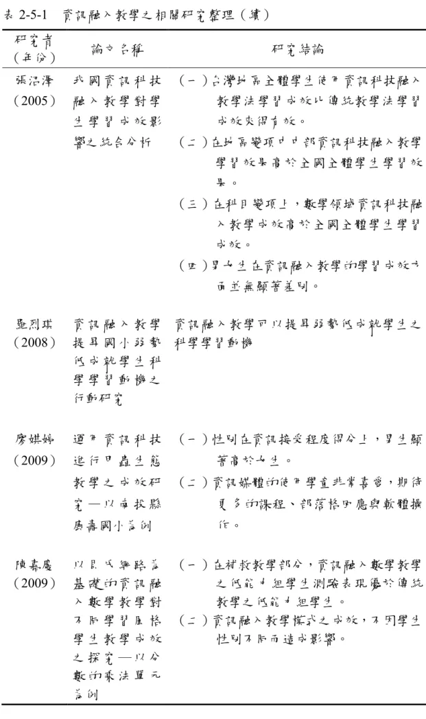 表 2-5-1  資訊融入教學之相關研究整理（續）  研究者 （年份）  論文名稱  研究結論  張沼澤  （2005）  我 國 資 訊 科 技融 入 教 學 對 學 生 學 習 成 效 影 響之統合分析  （一）台灣地區全體學生使用資訊科技融入教學法學習成效比傳統教學法學習成效來得有效。 （二）在地區變項中中部資訊科技融入教學 學習效果高於全國全體學生學習效 果。  （三）在科目變項上，數學領域資訊科技融 入教學成效高於全國全體學生學習 成效。  （四）男女生在資訊融入教學的學習成效方 面並無顯著差別。