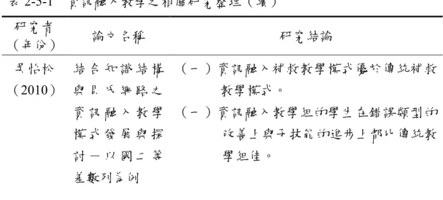 表 2-5-1  資訊融入教學之相關研究整理（續）  研究者 （年份）  論文名稱  研究結論  吳怡松 （2010）  結 合 知 識 結 構與 貝 氏 網 路 之 資 訊 融 入 教 學 模 式 發 展 與 探 討 － 以 國 二 等 差數列為例  （一）資訊融入補救教學模式優於傳統補救教學模式。 （一）資訊融入教學組的學生在錯誤類型的改善上與子技能的進步上都比傳統教學組佳。      由以上相關文獻可知，使用資訊融入各科教學時，大多能提升學生的  補救成效，但在不同性別之下會產生不同的結果，因此本研究