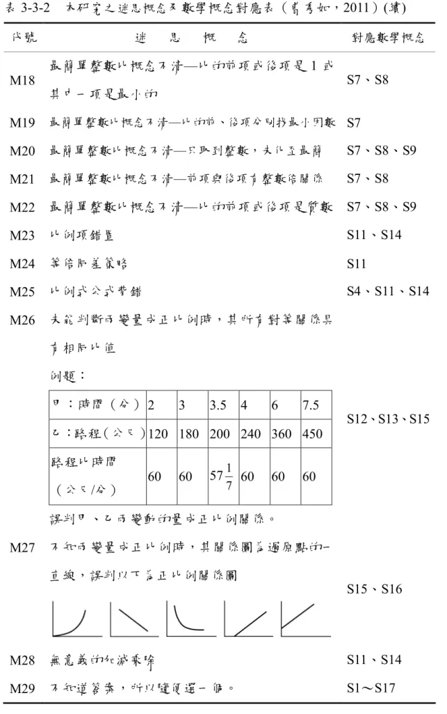 表 3-3-2  本研究之 迷思概念 及數學概念對應表（曹秀如，2011）(續)  代號  迷      思      概      念  對應數學概念  M18  最簡單整數比概念不清—比的前項或後項是 1 或 其中一項是最小的  S7、S8  M19  最簡單整數比概念不清—比的前、後項分別找最小因數  S7  M20  最簡單整數比概念不清—只取到整數，未化至最簡  S7、S8、S9  M21  最簡單整數比概念不清—前項與後項有整數倍關係  S7、S8  M22  最簡單整數比概念不清—比的前項或後