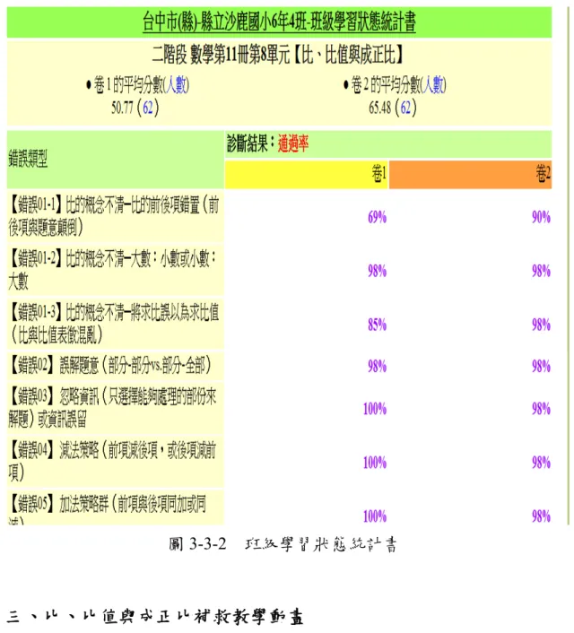 圖 3-3-2  班級學習狀態統計書 