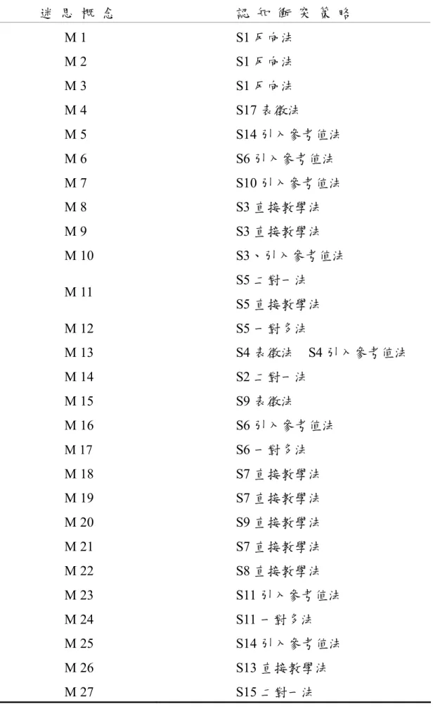 表 3-3-3  本研究之迷思概念與認知衝突策略對應表  迷  思  概  念  認  知  衝  突  策  略  M 1  S1 反向法  M 2  S1 反向法  M 3  S1 反向法  M 4  S17 表徵法  M 5  S14 引入參考值法  M 6  S6 引入參考值法  M 7  S10 引入參考值法  M 8  S3 直接教學法  M 9  S3 直接教學法  M 10  S3、引入參考值法  M 11  S5 二對一法  S5 直接教學法  M 12  S5 一對多法  M 13  S