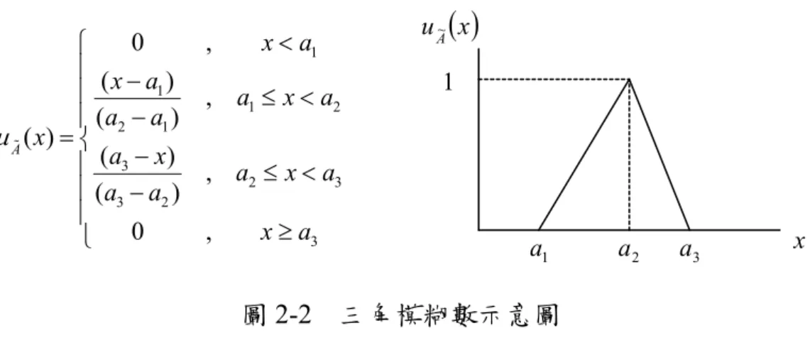 圖 2-3  梯形模糊數示意圖 