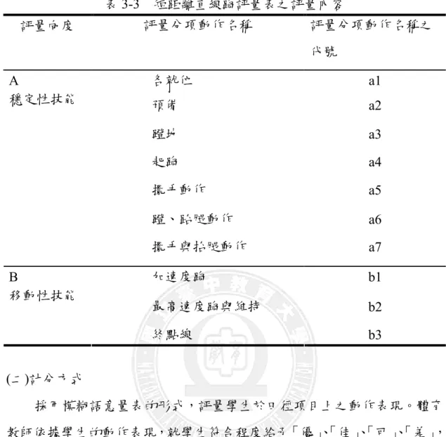 表 3-3  短距離直線跑評量表之評量內容  評量向度  評量分項動作名稱  評量分項動作名稱之 代號  各就位 a1  預備 a2  蹬地 a3  起跑 a4  擺手動作 a5  蹬、跆腿動作 a6 A 穩定性技能  擺手與抬腿動作 a7  加速度跑 b1  最高速度跑與維持 b2 B 移動性技能  終點線 b3  (二)計分方式  採用模糊語意量表的形式，評量學生於田徑項目上之動作表現。體育 教師依據學生的動作表現，就學生符合程度給予「優」 、 「佳」 、 「可」 、 「差」 ， 各分項動作分數值介於 