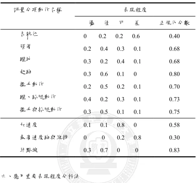 表 3-4  評量活動模糊語意量表計算  六、應用重要表現程度分析法  繪出學生在短距離-直線跑評量表各項目之隸屬象限圖(模糊 IPA 圖)， 並探討各評量項目落點之分布情形。  分別以「表現程度」為橫座標，「重要程度」為縱座標，在「表現程 度」方面採用絕對標準 0.50 和「重要程度」方面的專家權重平均數 0.82 為分隔點，繪出該圖中虛線而得到四個象限，如圖 3-2。這位六年級學生 在「加速度」的動作項目，得其坐標為(0.58,0.74)，落於第Ⅲ象限，項目屬 性之意義為過度重視。  表現程度 評量分項