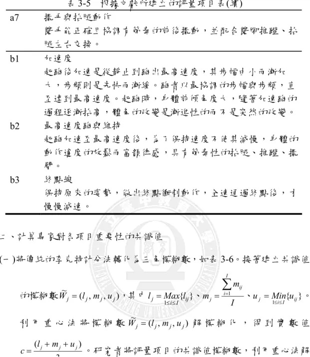 表 3-5 根據文獻所建立的評量項目表(續)  a7  擺手與抬腿動作  雙手能正確且協調有節奏的前後擺動，並配合雙腳推蹬、抬 腿左右交換。  b1  加速度  起跑後加速是從靜止到跑出最高速度，其步幅由小而漸加 大，步頻則是先快而漸緩。跑者以最協調的步幅與步頻，直 至達到最高速度。起跑時，身體前傾角度大，隨著加速跑的 過程逐漸抬高，體角的改變是漸進性的而不是突然的改變。  b2  最高速度跑與維持  起跑加速至最高速度後，為了保持速度不使其減慢，身體的 動作適度的放鬆而富韻律感，具有節奏性的抬腿、推蹬、擺