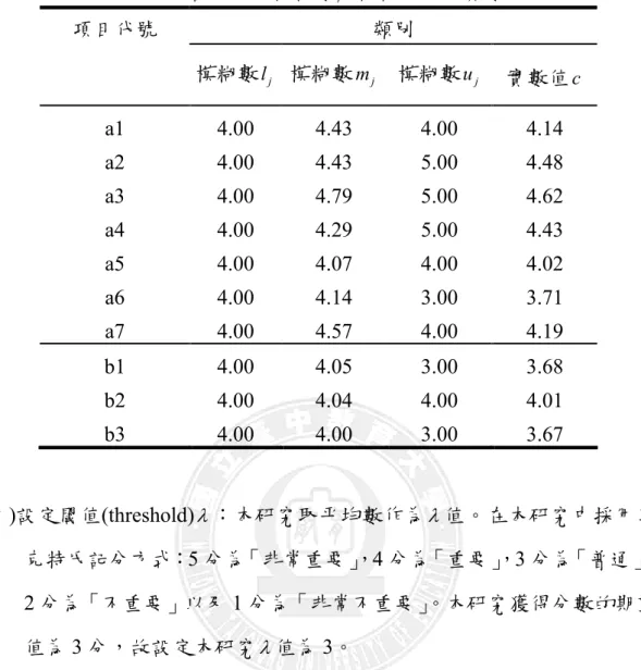 表 3-7  各項目之模糊數解模糊化後之實數值  項目代號  類別  模糊數 l j   模糊數 m j   模糊數 u j   實數值 c a1  4.00  4.43  4.00  4.14  a2  4.00  4.43  5.00  4.48  a3  4.00  4.79  5.00  4.62  a4  4.00  4.29  5.00  4.43  a5  4.00  4.07  4.00  4.02  a6  4.00  4.14  3.00  3.71  a7  4.00  4.57  4