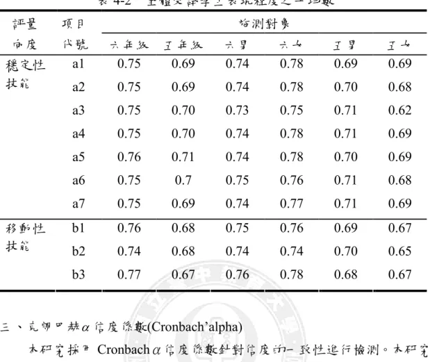表 4-2  全體受試學生表現程度之平均數  施測對象 評量  向度  項目 代號  六年級  五年級  六男  六女  五男  五女  a1  0.75  0.69  0.74  0.78  0.69  0.69  a2  0.75  0.69  0.74  0.78  0.70  0.68  a3  0.75  0.70  0.73  0.75  0.71  0.62  a4  0.75  0.70  0.74  0.78  0.71  0.69  a5  0.76  0.71  0.74  0.78 