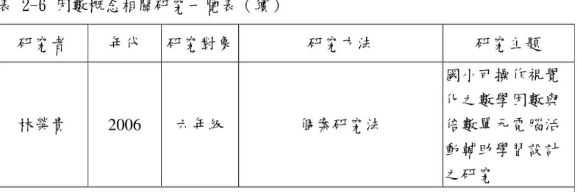 表 2-6 因數概念相關研究一覽表（續）  研究者  年代  研究對象  研究方法  研究主題  林榮貴  2006  六年級  個案研究法  國小可操作視覺化之數學因數與倍數單元電腦活 動輔助學習設計 之研究  研究結果：  1.雖然個案學生對於因數文字題的轉譯較為困難，但是學童能藉由操作電腦設計    圖形表徵的情形，不僅能理解題意，而且融合了新的圖形表徵概念。  2.個案學生可以自行更改題目中的動態化系統參數，因此提高學童對學習的興      趣，有助於個案學童的學習及建立作答的成就感。  研究者  