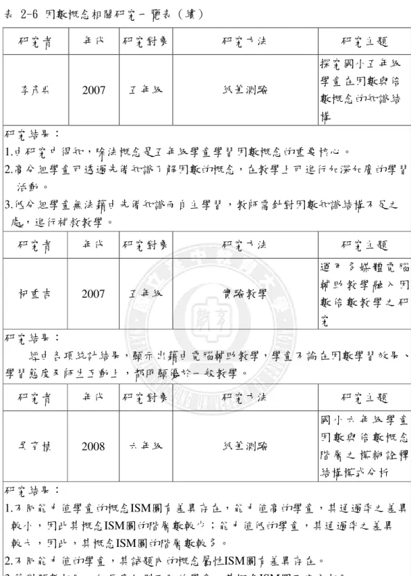 表 2-6 因數概念相關研究一覽表（續）  研究者  年代  研究對象  研究方法  研究主題  李彥典  2007  五年級  紙筆測驗  探究國小五年級學童在因數與倍 數概念的知識結 構  研究結果：  1.由研究中得知，除法概念是五年級學童學習因數概念的重要核心。  2.高分組學童可透過先備知識了解因數的概念，在教學上可進行加深加廣的學習      活動。  3.低分組學童無法藉由先備知識而自主學習，教師需針對因數知識結構不足之    處，進行補救教學。  研究者  年代  研究對象  研究方法  研
