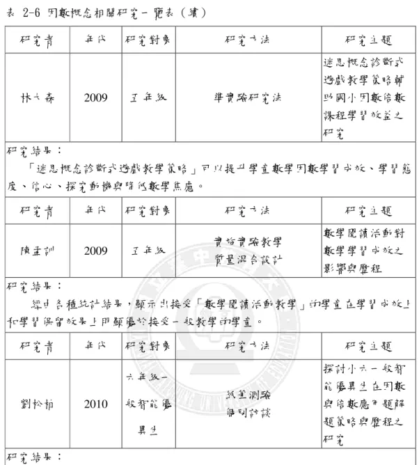 表 2-6 因數概念相關研究一覽表（續）  研究者  年代  研究對象  研究方法  研究主題  林大森  2009  五年級  準實驗研究法  迷思概念診斷式遊戲教學策略輔助國小因數倍數 課程學習效益之 研究  研究結果：        「迷思概念診斷式遊戲教學策略」可以提升學童數學因數學習成效、學習態 度、信心、探究動機與降低數學焦慮。  研究者  年代  研究對象  研究方法  研究主題  陳孟訓  2009  五年級  實施實驗教學  質量混合設計  數學閱讀活動對數學學習成效之 影響與歷程    