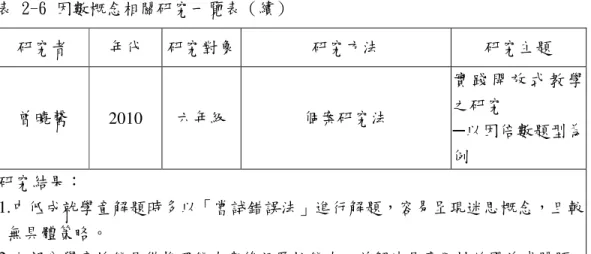 表 2-6 因數概念相關研究一覽表（續）  研究者  年代  研究對象  研究方法  研究主題  曾曉馨  2010  六年級  個案研究法  實 踐 開 放 式 教 學之研究  ─以因倍數題型為 例  研究結果：  1.中低成就學童解題時多以「嘗試錯誤法」進行解題，容易呈現迷思概念，且較    無具體策略。  2.大部分學童均能具備推理能力與後設監控能力，並解決具應用性的開放式問題。          從皮亞傑的認知發展理論來看，國小五年級學童正處於具體運思期（concrete  operational 