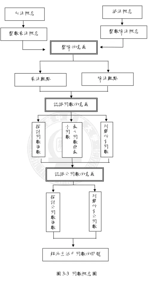 圖 3-3  因數概念圖 加法概念  減法概念 整數乘法概念  整數除法概念 整除的意義 乘法觀點 認識公因數的意義 解決生活中因數的問題 認識因數的意義 除法觀點 列舉所有因數 最大因數與最小因數 探討因數個數 列舉所有公因數 探討公因數個數 