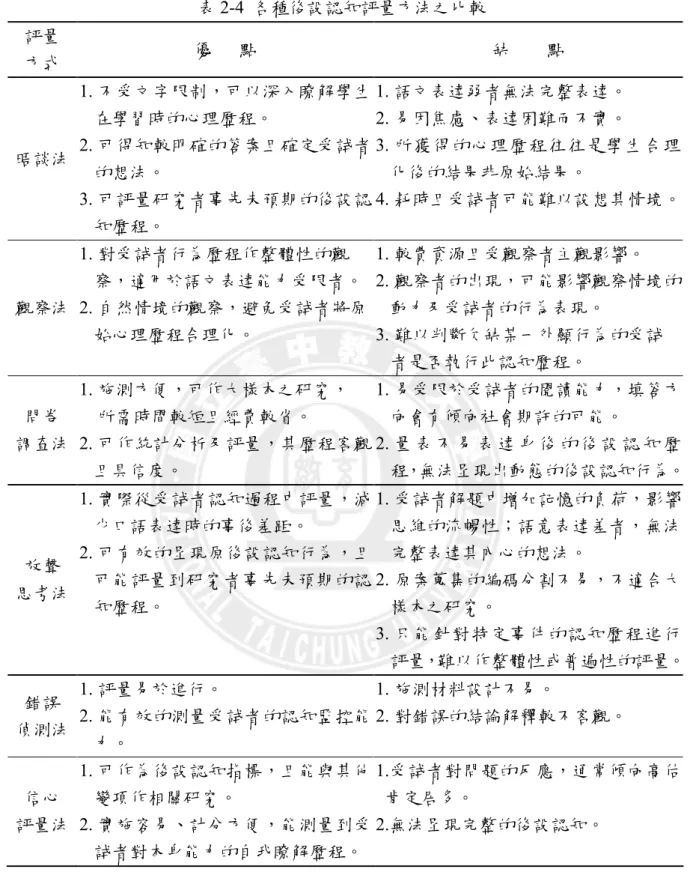 表 2-4  各種後設認知評量方法之比較  評量  方式  優      點  缺        點  晤談法 1. 不受文字限制，可以深入瞭解學生在學習時的心理歷程。 2