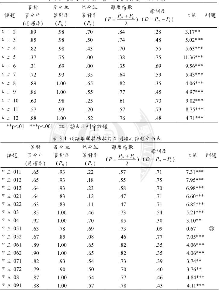 表 3-3  預試數學背景知識分測驗之試題分析表(續)  試題 答對  百分比  (通過率)  高分組 答對率 (P )  H 低分組 答對率 (P ) L 難度指數 (2LHPPP=+ )  鑑別度 (D=PH− P L )  t 值  刪題  乙二 2  .89  .98  .70  .84  .28  3.17**    乙二 3  .85  .98  .50  .74  .48  5.02***  乙二 4  .82  .98  .43  .70  .55  5.63***  乙二 5  .37  