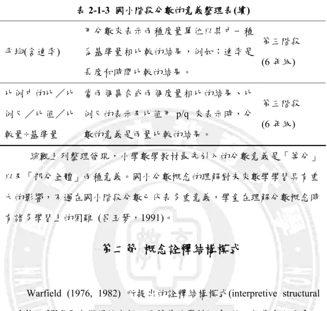 表 2-1-3  國小階段分數的意義整理表(續)  平均(含速率)  用分數來表示兩種度量單位以其中一種為基準量相比較的結果，例如：速率是 長度和時間比較的結果。  第三階段 (6 年級)  比例中的比／比 例尺／比值／比 較量÷基準量  當兩個集合或兩個度量相比的結果、比例尺的表示及比值用 p/q  來表示時，分數的意義是兩量比較的結果。  第三階段 (6 年級)  綜觀上列整理發現，小學數學教材最先引入的分數意義是「等分」 以及「部分全體」兩種意義。國小分數概念的理解對未來數學學習具有重 大的影響，不過