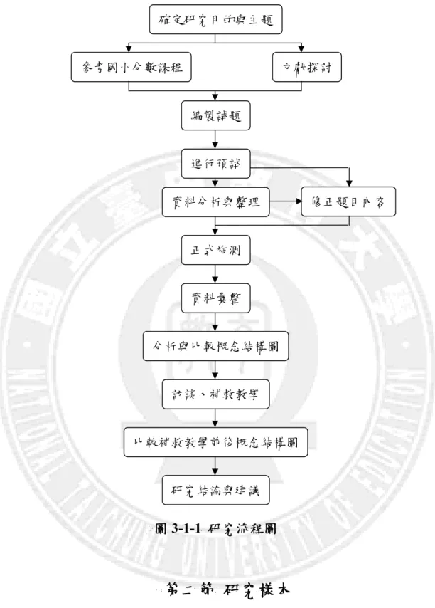 圖 3-1-1  研究流程圖  第二節  研究樣本  研究主要的目的是在探討國小五年級學童分數概念的概念詮釋結構 模式，研究係採立意取樣，對國小五、六年級學童進行複本測驗，以下分 述預試樣本及正式施測樣本。  修正題目內容 研究結論與建議 文獻探討 參考國小分數課程 確定研究目的與主題 編製試題 正式施測 資料彙整 分析與比較概念結構圖 訪談、補救教學 比較補救教學前後概念結構圖 進行預試 資料分析與整理 