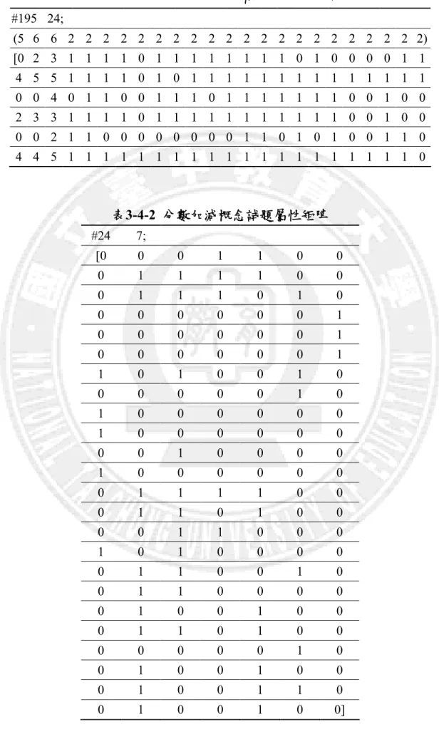 表 3-4-1  分數加減概念受試者反應矩陣（擷取部分）  #195  24;  (5  6  6  2  2  2  2  2  2  2  2  2  2  2  2  2  2  2  2  2  2  2  2  2)  [0  2  3  1  1  1  1  0  1  1  1  1  1  1  1  1  0  1  0  0  0  0  1  1  4  5  5  1  1  1  1  0  1  0  1  1  1  1  1  1  1  1  1  1  1  1  1 