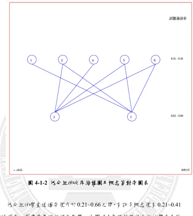 圖 4-1-2  低分組的次序結構圖及概念答對率圖表  低分組的學童通過率僅介於 0.21~0.66 之間，有許多概念僅有 0.21~0.41 的通過率，著實需要進行補救教學，由圖 4-1-2 可發現低分組的學童在發 展分數概念時是以概念 3（分數比大小）及概念 7（因數倍數）為基礎去 學習概念 2（異分母分數的加減運算與比較） 、概念 5（通分） 、概念 6（分 數「整數相除」的意涵） ，也分別發展概念 1（同分母分數的加減及整數倍 運算與比較）和概念 4（等值分數）。  研究者發現：  (一) 無論高低