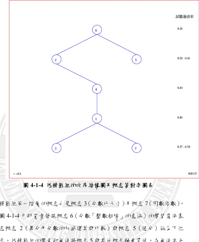 圖 4-1-4  低精熟組的次序結構圖及概念答對率圖表  低精熟組第一階層的概念也是概念 3（分數比大小）及概念 7（因數倍數） ， 從圖 4-1-4 中研究者發現概念 6（分數「整數相除」的意涵）的學習需依靠 概念概念 2（異分母分數的加減運算與比較）與概念 5（通分）做為下位 概念，低精熟組的學童卻無法將概念 5 與其他概念融會貫通，在無法完全 理解概念 2 及概念 5 的情況下，可以看到概念 6 的通過率僅 0.26。 研究者發現：  (一) 高低精熟組第一階層的概念皆為概念 3（分數比大小） 、概念