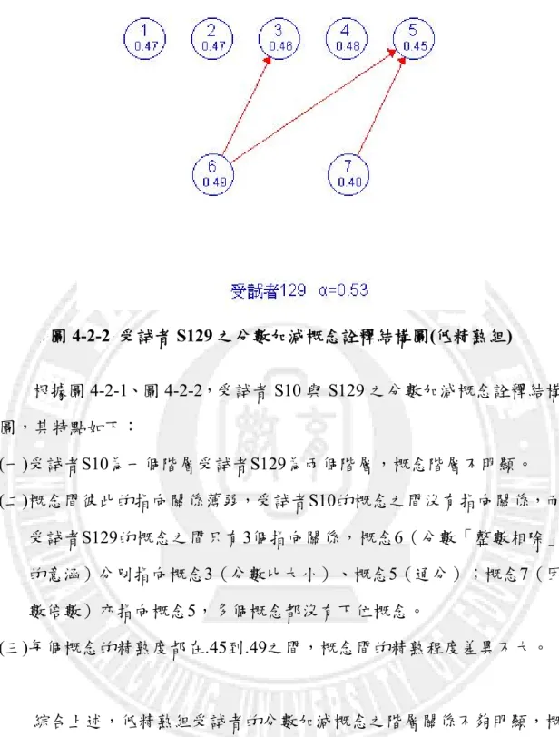 圖 4-2-2  受試者 S129 之分數加減概念詮釋結構圖(低精熟組)  根據圖 4-2-1、圖 4-2-2，受試者 S10 與 S129 之分數加減概念詮釋結構 圖，其特點如下： (一) 受試者S10為一個階層受試者S129為兩個階層，概念階層不明顯。  (二) 概念間彼此的指向關係薄弱，受試者S10的概念之間沒有指向關係，而 受試者S129的概念之間只有3個指向關係，概念6（分數「整數相除」 的意涵）分別指向概念3（分數比大小）、概念5（通分）；概念7（因 數倍數）亦指向概念5，多個概念都沒有下位概念