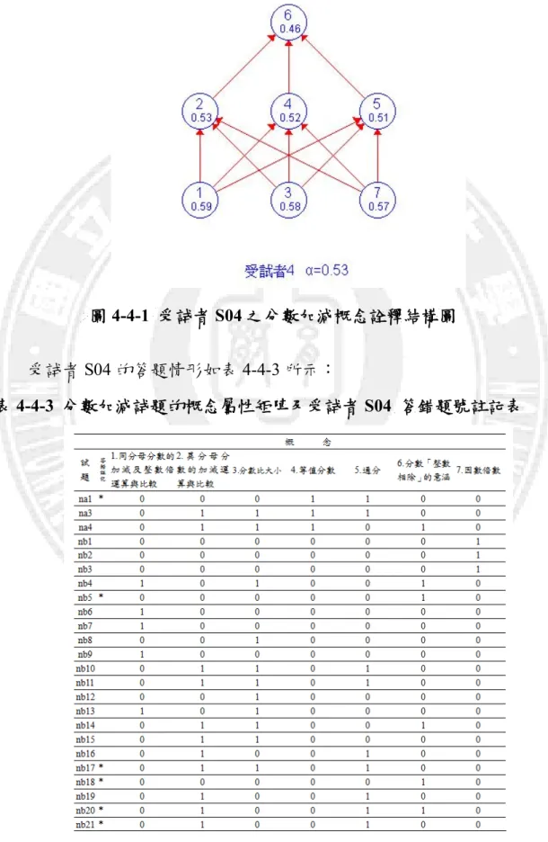 圖 4-4-1  受試者 S04 之分數加減概念詮釋結構圖 