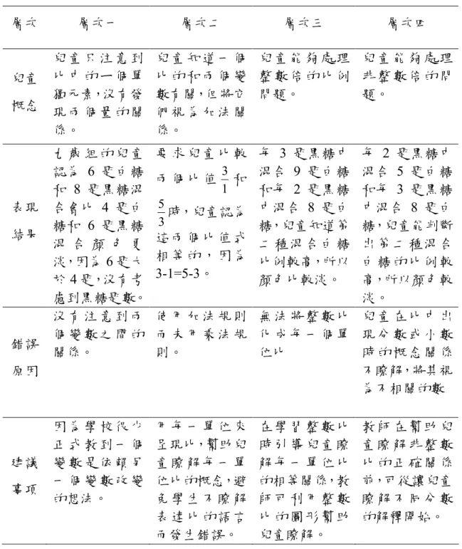 表 2-2-1 Quintero 比的概念層次  層次  層次一  層次二  層次三  層次四  兒童  概念  兒 童 只 注 意 到比 中 的 ㄧ 個 單獨元素，沒有發 現 兩 個 量 的 關 係。  兒 童 知 道 一 個比 的 和 兩 個 變數有關，但將它們 視 為 加 法 關係。  兒 童 能 夠 處 理整 數 倍 的 比 例問題。  兒 童 能 夠 處 理非 整 數 倍 的 問題。  表現  結果  九 歲 組 的 兒 童認為 6 匙白糖和 8 匙黑糖混合會比 4 匙白糖和 6 匙黑糖 混 合 