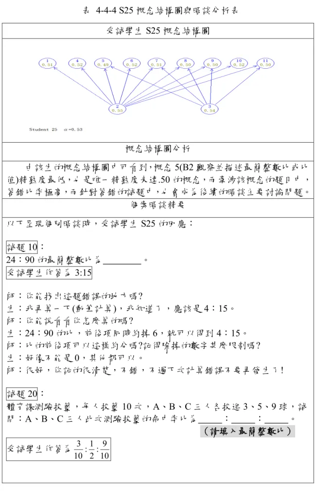 表  4-4-4 S25 概念結構圖與晤談分析表  受試學生 S25 概念結構圖  概念結構圖分析  由該生的概念結構圖中可看到，概念 5(B2 觀察並描述最簡整數比或比 值)精熟度最低，也是唯一精熟度未達.50 的概念，而牽涉該概念的題目中， 答錯比率極高，而針對答錯的試題中，也會成為後續的晤談主要討論問題。  個案晤談精要  以下呈現個別晤談時，受試學生 S25 的回應：  試題 10：  24：90 的最簡整數比為                。  受試學生作答為 3:15  師：你能找出這題錯誤的