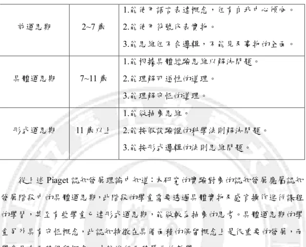 表 2-1-1（續）  前運思期  2~7 歲  1.能使用語言表達概念，但有自我中心傾向。 2.能使用符號代表實物。  3.能思維但不合邏輯，不能見及事物的全面。  具體運思期  7~11 歲  1.能根據具體經驗思維以解決問題。 2.能理解可逆性的道理。  3.能理解守恆的道理。  形式運思期  11 歲以上  1.能做抽象思維。  2.能按假設驗證的科學法則解決問題。  3.能按形式邏輯的法則思維問題。          從上述 Piaget 認知發展理論中知道：本研究的實驗對象的認知發展應屬認知 發