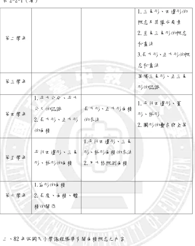 表 2-2-1（續）  第二學年  1.三角形、四邊形的概念及其構成要素 2.直角三角形的概念 和畫法  3.長方形、正方形的概 念和畫法  第三學年  等腰三角形、正三角 形的認識  第四學年  1.平方公分、平方公尺的認識  2.長方形、正方形 的面積  長方形、正方形面積的求法  1.平行四邊形、菱形、梯形  2.圖形的疊合與全等  第五學年  平行四邊形、三角 形、梯形的面積  1.平行四邊形、三角 形、梯形面積的求法 2.用方格概測面積  第六學年  1.扇形的面積  2.長度、面積、體 積的關係