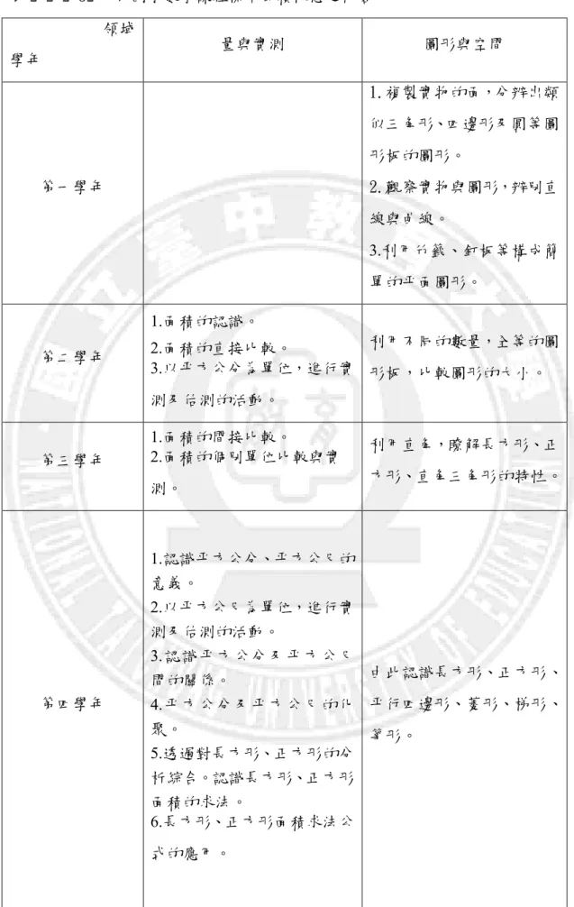 表 2-2-2 82 年版國小數學課程標準面積概念之內容  領域  學年  量與實測  圖形與空間  第一學年  1.複製實物的面，分辨出類似三角形、四邊形及圓等圖形板的圖形。 2.觀察實物與圖形，辨別直 線與曲線。  3.利用竹籤、釘板等構成簡 單的平面圖形。  第二學年  1.面積的認識。  2.面積的直接比較。  3.以平方公分為單位，進行實 測及估測的活動。  利用不同的數量，全等的圖形板，比較圖形的大小。  第三學年  1.面積的間接比較。  2.面積的個別單位比較與實 測。  利用直角，瞭解長方