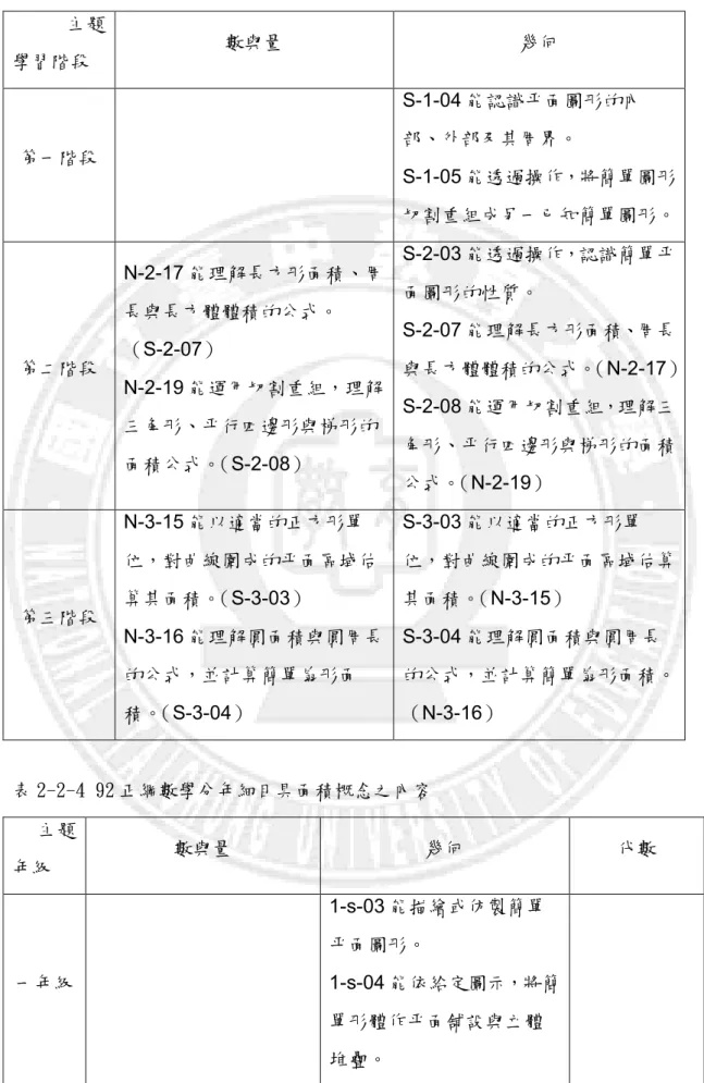 表 2-2-3 92 正綱數學能力指標具面積概念之內容  主題  學習階段  數與量  幾何  第一階段  S-1-04 能認識平面圖形的內部、外部及其周界。  S-1-05 能透過操作，將簡單圖形 切割重組成另一已知簡單圖形。  第二階段  N-2-17 能理解長方形面積、周長與長方體體積的公式。（S-2-07）  N-2-19 能運用切割重組，理解 三角形、平行四邊形與梯形的 面積公式。（S-2-08）  S-2-03 能透過操作，認識簡單平面圖形的性質。 S-2-07 能理解長方形面積、周長與長方體體