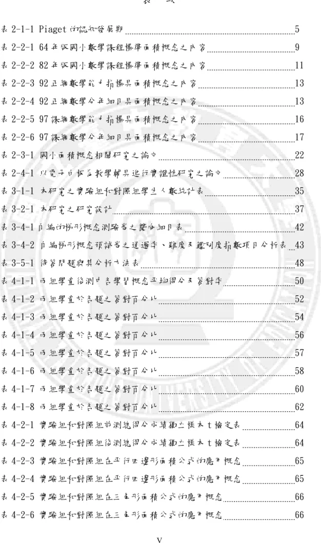 表  次  表 2-1-1 Piaget 的認知發展期   5  表 2-2-1 64 年版國小數學課程標準面積概念之內容  9  表 2-2-2 82 年版國小數學課程標準面積概念之內容  11  表 2-2-3 92 正綱數學能力指標具面積概念之內容   13  表 2-2-4 92 正綱數學分年細目具面積概念之內容   13  表 2-2-5 97 課綱數學能力指標具面積概念之內容   16  表 2-2-6 97 課綱數學分年細目具面積概念之內容   17  表 2-3-1 國小面積概念相關研究之論