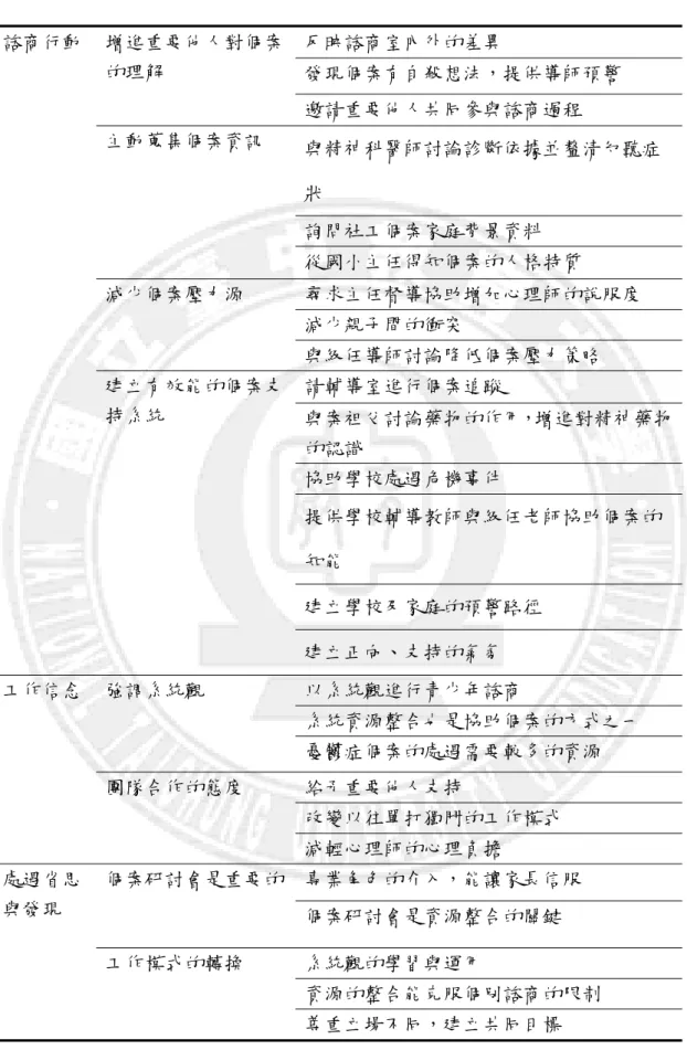 表 4-2  心理師與憂鬱症青少年重要他人之處遇經驗分析摘要    諮商行動  增進重要他人對個案 的理解  反映諮商室內外的差異  發現個案有自殺想法，提供導師預警  邀請重要他人共同參與諮商過程  主動蒐集個案資訊  與精神科醫師討論診斷依據並釐清幻聽症 狀  詢問社工個案家庭背景資料  從國小主任得知個案的人格特質  減少個案壓力源  尋求主任督導協助增加心理師的說服度  減少親子間的衝突  與級任導師討論降低個案壓力策略  建立有效能的個案支 持系統  請輔導室進行個案追蹤  與案祖父討論藥物的作用