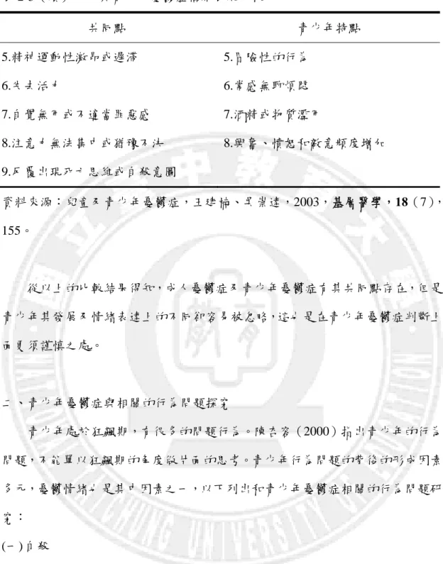 表 2-3（續）成人與青少年憂鬱症臨床表現比較  共同點  青少年特點  5.精神運動性激昂或遲滯 5.冒險性的行為  6.失去活力 6.常感無聊煩悶  7.自覺無用或不適當罪惡感  8.注意力無法集中或猶豫不決  7.酒精或物質濫用  8.興奮、憤怒和敵意頻度增加  9.反覆出現死亡思維或自殺意圖  資料來源：兒童及青少年憂鬱症，王建楠、吳崇達，2003，基層醫學，18（7）， 155。      從以上的比較結果得知，成人憂鬱症及青少年憂鬱症有其共同點存在，但是 青少年其發展及情緒表達上的不同卻容易被忽