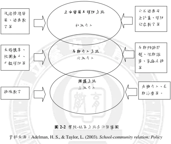圖 2-2  學校-社區系統合作架構圖 