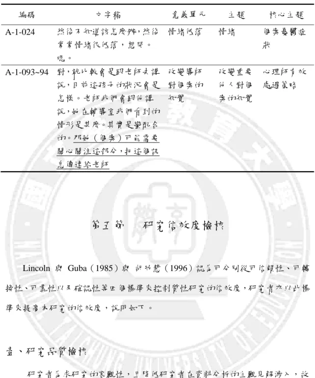 表 3-3  資料編碼過程範例  編碼  文字稿  意義單元  主題  核心主題  A-1-024  然後不知道該怎麼辦，然後 常常情緒很低落，想哭。 嗯。  情緒低落  情緒  個案憂鬱症狀  A-1-093~94  對，就比較會是跟老師去講 說，目前這孩子的狀況會是 怎樣。老師我們會跟他講 說，她在輔導室我們看到的 情形是甚麼。其實是蠻配合 的。那她（個案）可能需要 關心關注這部分，把這個訊 息傳達給老師  改變導師對個案的知覺  改變重要他人對個 案的知覺  心理師有效處遇策略            