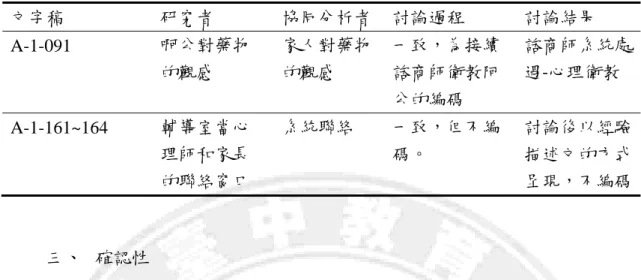 表 3-4  協同分析過程摘要  文字稿  研究者  協同分析者 討論過程  討論結果  A-1-091  啊公對藥物 的觀感  家人對藥物的觀感  一致，為接續諮商師衛教阿 公的編碼  諮商師系統處遇-心理衛教  A-1-161~164  輔導室當心 理師和家長 的聯絡窗口  系統聯絡  一致，但不編碼。  討論後以經驗描述文的方式呈現，不編碼 三、  確認性          確認性（confirmability）是指研究者在研究過程中能夠抱持中立、客觀的態 度，並且能夠謹守研究倫理規範，於研究過程中獲