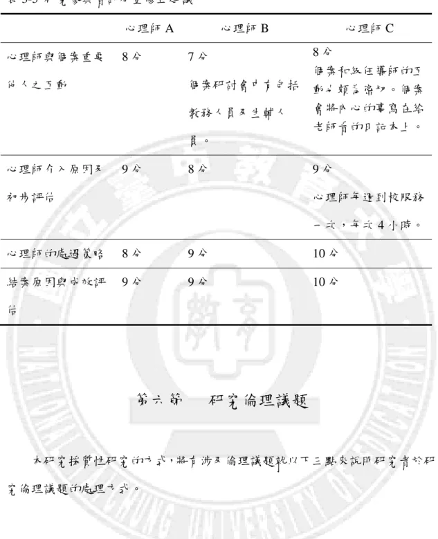 表 3-5  研究參與者評分暨修正建議  心理師 A 心理師 B  心理師 C  心理師與個案重要 他人之互動  8 分  7 分  個案研討會中有包括 教務人員及生輔人 員。  8 分  個案和級任導師的互動也頗為密切。個案會將內心的事寫在給老師看的日記本上。 心理師介入原因及 初步評估  9 分  8 分  9 分  心理師每週到校服務 一次，每次 4 小時。 心理師的處遇策略  8 分  9 分 10 分  結案原因與成效評 估  9 分  9 分 10 分  第六節  研究倫理議題      本研究