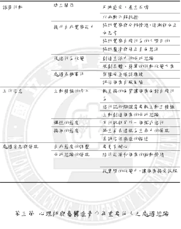 表 4-1  心理師與憂鬱症青少年之處遇經驗分析摘要  第三節  心理師與憂鬱症青少年重要他人之處遇經驗            本節根據三位心理師與重要他人之處遇經驗進行分析，可將處遇經驗其分為 三個層次：1.諮商行動；2.工作信念；3