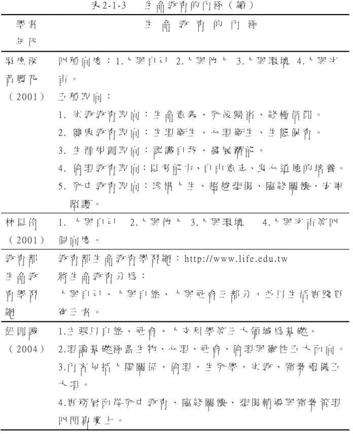 表 2 - 1 - 3       生 命 教 育 的 內 涵 （ 續 ）   學 者   年 代   生   命   教   育   的   內   涵   吳 庶 深   黃 麗 花   （ 2 0 0 1 ）   四 種 向 度 ： 1 