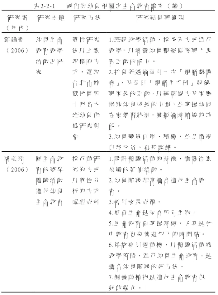 表 2 - 2 - 1       國 內 與 幼 兒 相 關 之 生 命 教 育 論 文 （ 續 ）     研 究 者   （ 年 代 ）  研 究 主 題   研 究 方 法   研 究 結 果 與 發 現   鄧 維 華   （ 2 0 0 6 ）   幼 兒 生 命教 育 教 學 活 動 之 研 究   質 性 研 究法 以 立 意取 樣 的 方式 ， 選 取 台 北 市 妙 慧 托 兒 所 十 四 名 大 班 幼 兒 作 為 研 究 對 象     1 