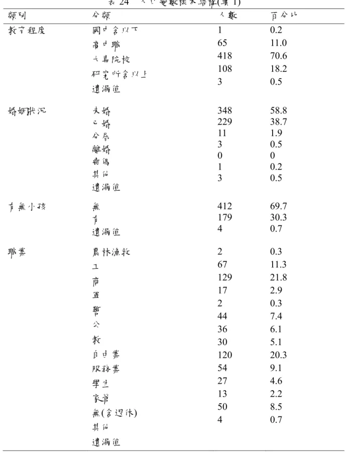 表 24  人口變數樣本結構(續 1)  類別    分類    人數    百分比    教育程度  國中含以下  高中職  大專院校  研究所含以上  遺漏值  1  65  418 108 3  0.2  11.0  70.6 18.2 0.5  婚姻狀況  未婚  已婚  分居  離婚  喪偶  其他  遺漏值  348 229 11 3 0 1 3  58.8 38.7 1.9 0.5 0 0.2 0.5  有無小孩  無  有  遺漏值  412 179 4  69.7 30.3 0.7  職業