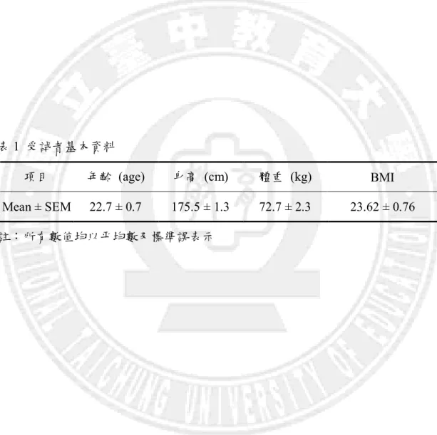 表 1  受試者基本資料 
