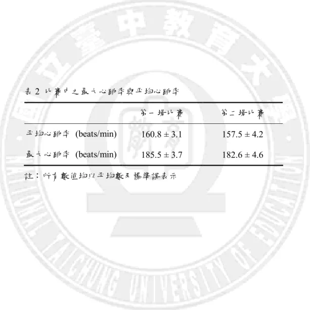 表 2  比賽中之最大心跳率與平均心跳率 