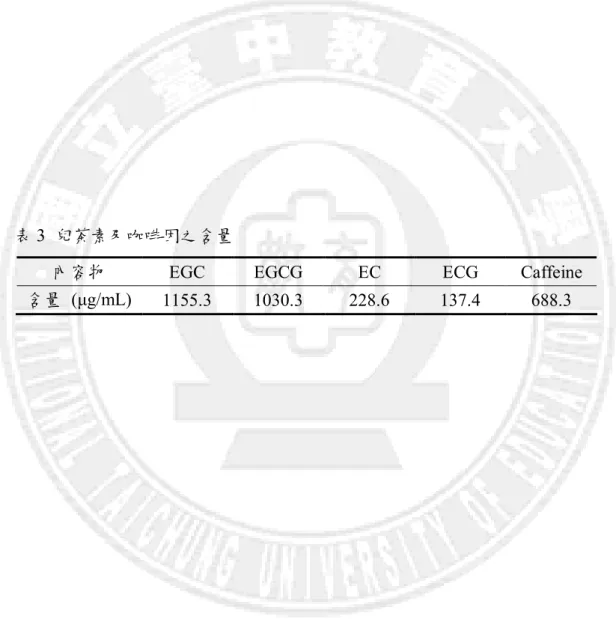 表 3  兒茶素及咖啡因之含量 
