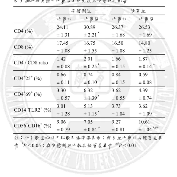 表 5  攝取綠茶對於比賽後不同免疫細胞變化之影響  安慰劑組  綠茶組      比賽前  比賽後    比賽前  比賽後  CD4 (%)  24.11    ± 1.31  30.89   ± 2.21  * 26.37   ± 1.68  26.53    ± 1.69    CD8 (%)  17.45    ± 1.08  16.75    ± 1.55    16.50   ± 1.08  14.80    ± 1.25    CD4 / CD8 ratio  1.42    ± 0.08  