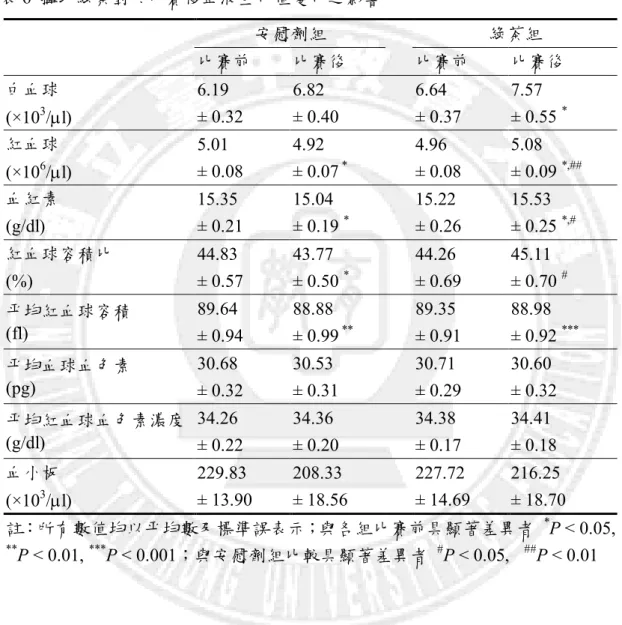 表 6  攝取綠茶對於比賽後血液生化值變化之影響  安慰劑組  綠茶組      比賽前  比賽後      比賽前  比賽後  白血球  (×10 3 /l)  6.19    ± 0.32  6.82    ± 0.40        6.64    ± 0.37  7.57    ± 0.55  * 紅血球    (×10 6 /l)  5.01    ± 0.08  4.92    ± 0.07  * 4.96    ± 0.08  5.08    ± 0.09  *,## 血紅素    (g/