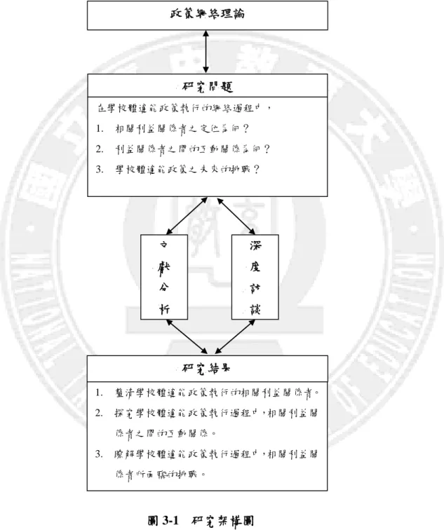 圖 3-1    研究架構圖  1.  釐清學校體適能政策執行的相關利益關係者。 2.  探究學校體適能政策執行過程中，相關利益關係者之間的互動關係。 3.  瞭解學校體適能政策執行過程中，相關利益關係者所陎臨的挑戰。 研究結果 研究問題 在學校體適能政策執行的網絡過程中， 1