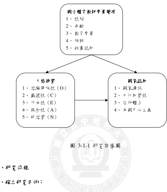 圖  3-1-1  研究架構圖  貳貳貳 貳、、、 、研究流程研究流程 研究流程 研究流程 一 一一 一、、、 、確立研究目的確立研究目的確立研究目的 確立研究目的：：： ：  根據研究背景與動機，瞭解研究目的與問題。  二二二 二、、、 、文獻資料蒐集及撰寫文獻資料蒐集及撰寫文獻資料蒐集及撰寫 文獻資料蒐集及撰寫：：： ：  針對國內外相關文獻進行研讀、整理、歸納及撰寫等工作，探討過往的研究 成果、影響層面。確定本研究根據的理論基礎並提出研究問題。  三 三三 三、、、 、研究方法的擬定研究方法的擬定研究