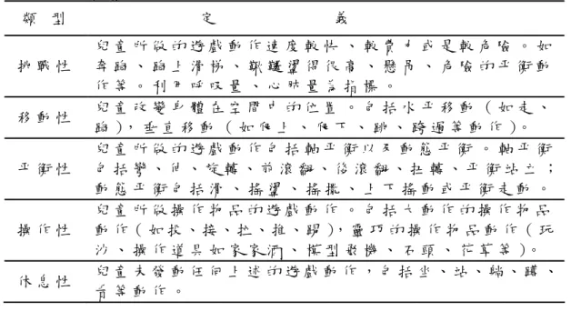 表 2 - 1 兒 童 體 能 遊 戲 行 為 定 義 表 類 型 定 義 挑 戰 性 兒 童 所 做 的 遊 戲 動 作 速 度 較 快 、 較 費 力 或 是 較 危 險 。 如奔 跑 、 跑 上 滑 梯 、 鞦 韆 盪 得 很 高 、 懸 吊 、 危 險 的 平 衡 動 作 等 。 利 用 呼 吸 量 、 心 肺 量 為 指 標 。 移 動 性 兒 童 改 變 身 體 在 空 間 中 的 位 置 。 包 括 水 平 移 動 （ 如 走 、 跑 ）， 垂 直 移 動 （ 如 爬 上 、 爬 下 、 跳 